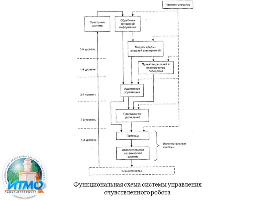 Функциональная схема системы управления очувствленного робота